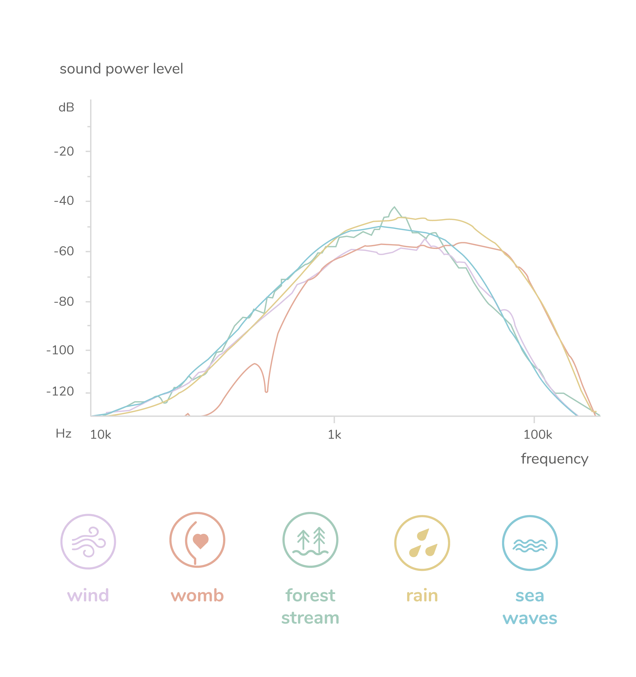 wykres pokazujący działanie różowego szumu